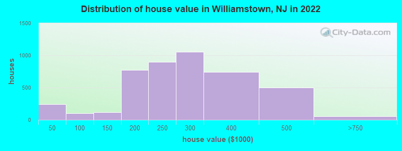 Distribution of house value in Williamstown, NJ in 2019