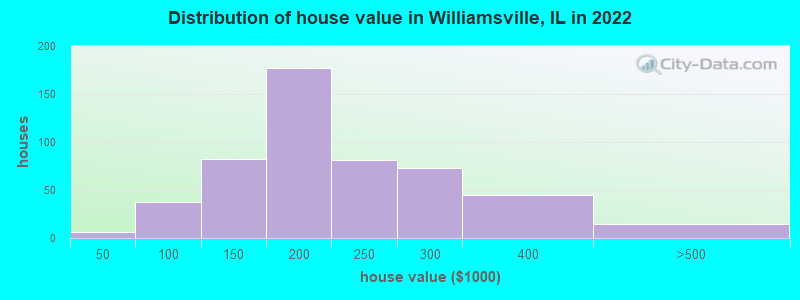Distribution of house value in Williamsville, IL in 2022