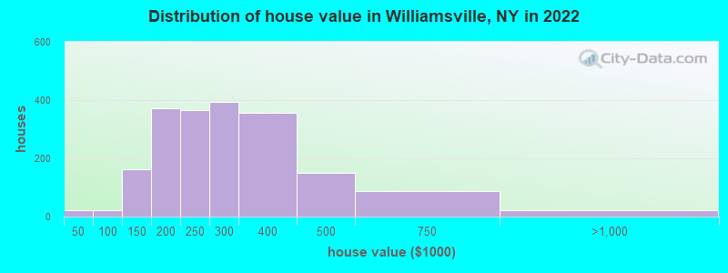 Distribution of house value in Williamsville, NY in 2022
