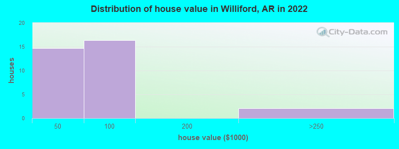 Distribution of house value in Williford, AR in 2022
