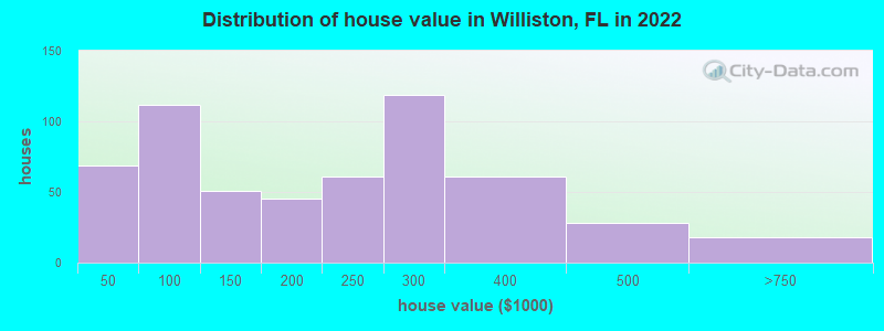 Distribution of house value in Williston, FL in 2022