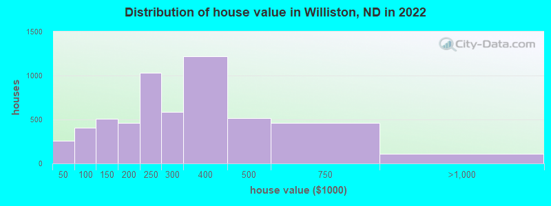 Distribution of house value in Williston, ND in 2022