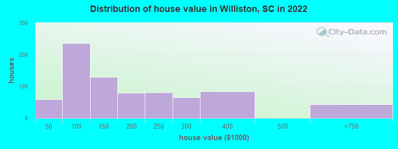 Distribution of house value in Williston, SC in 2022