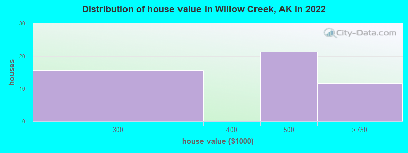 Distribution of house value in Willow Creek, AK in 2022