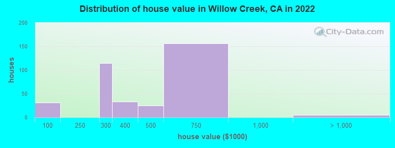 Distribution of house value in Willow Creek, CA in 2022
