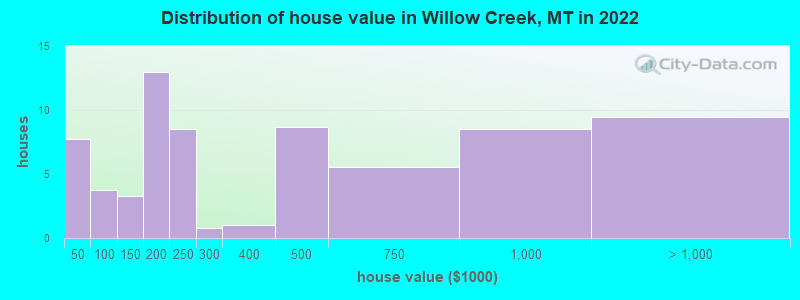 Distribution of house value in Willow Creek, MT in 2022