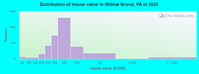 Distribution of house value in Willow Grove, PA in 2019