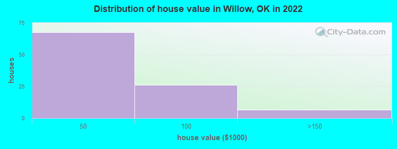 Distribution of house value in Willow, OK in 2022