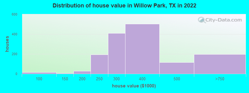 Distribution of house value in Willow Park, TX in 2022