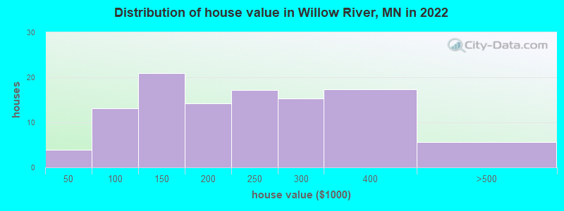 Distribution of house value in Willow River, MN in 2022