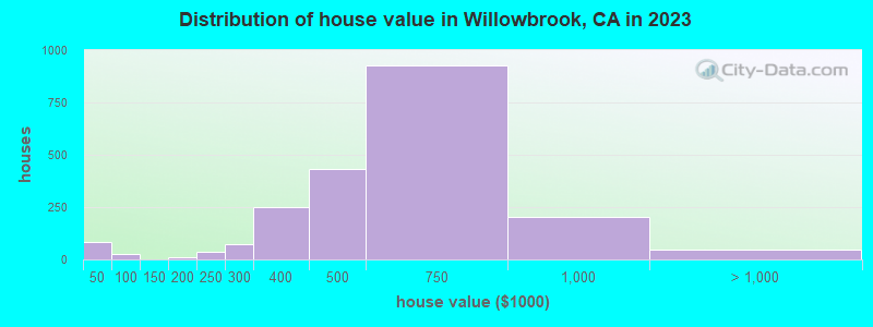 Distribution of house value in Willowbrook, CA in 2022