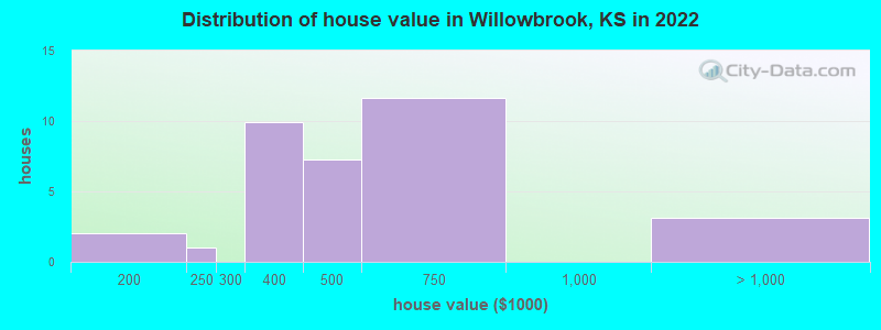 Distribution of house value in Willowbrook, KS in 2022