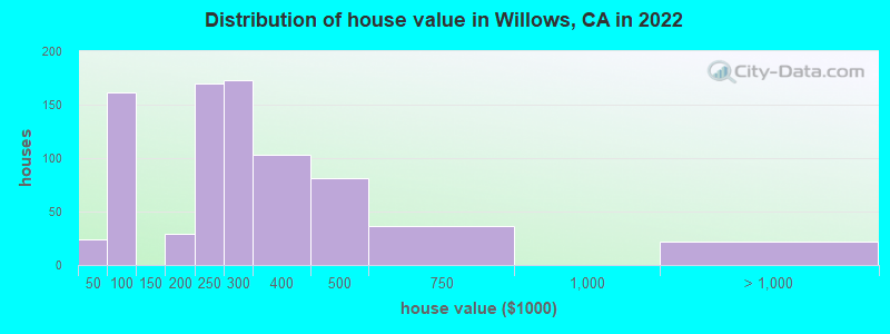 Distribution of house value in Willows, CA in 2022