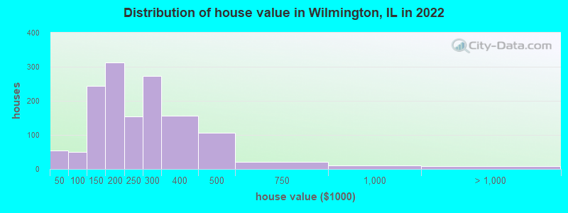 Distribution of house value in Wilmington, IL in 2022