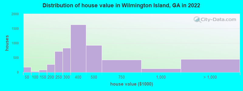 Distribution of house value in Wilmington Island, GA in 2022