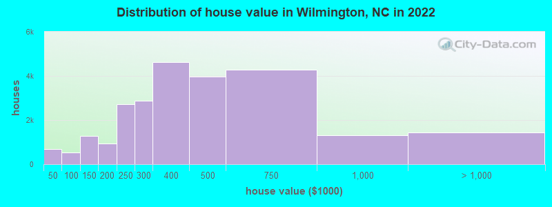 Distribution of house value in Wilmington, NC in 2019
