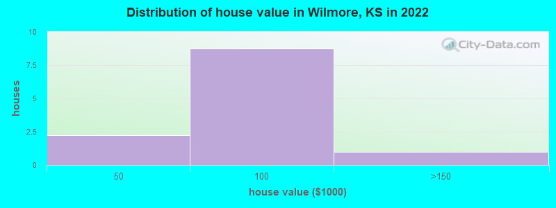 Distribution of house value in Wilmore, KS in 2022