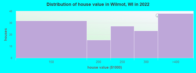Distribution of house value in Wilmot, WI in 2022
