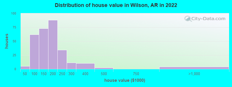 Distribution of house value in Wilson, AR in 2022