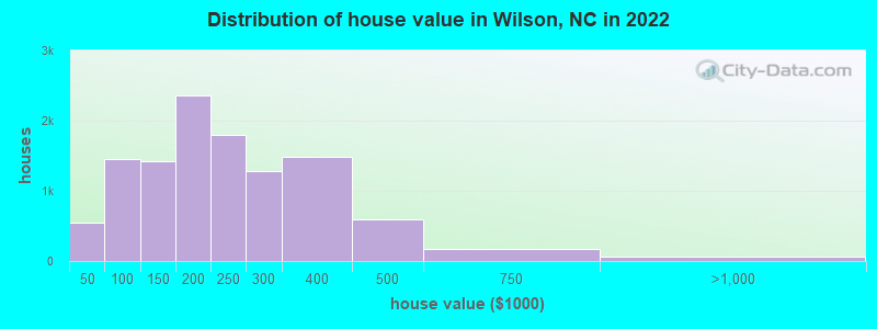 Distribution of house value in Wilson, NC in 2019