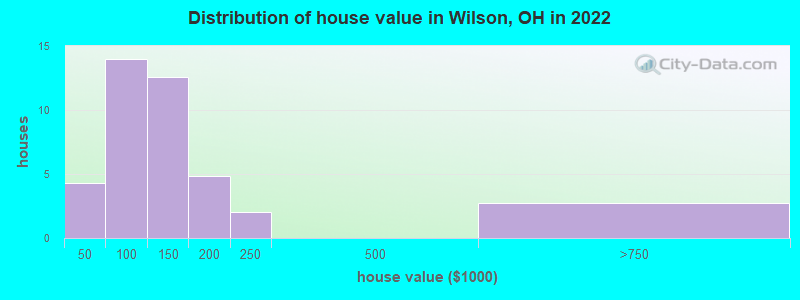 Distribution of house value in Wilson, OH in 2022