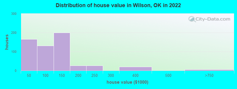 Distribution of house value in Wilson, OK in 2022