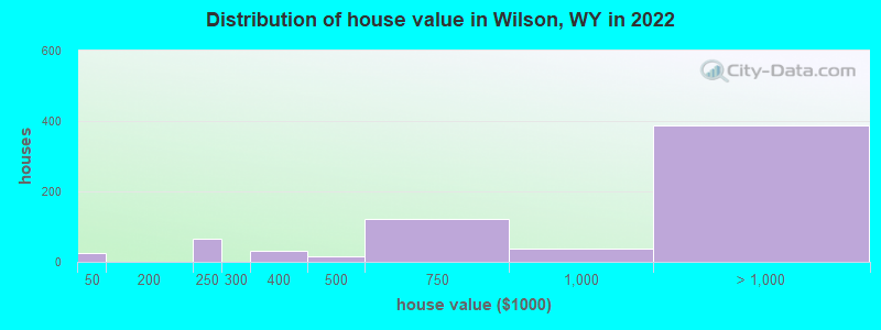 Distribution of house value in Wilson, WY in 2022