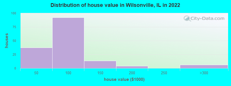 Distribution of house value in Wilsonville, IL in 2022