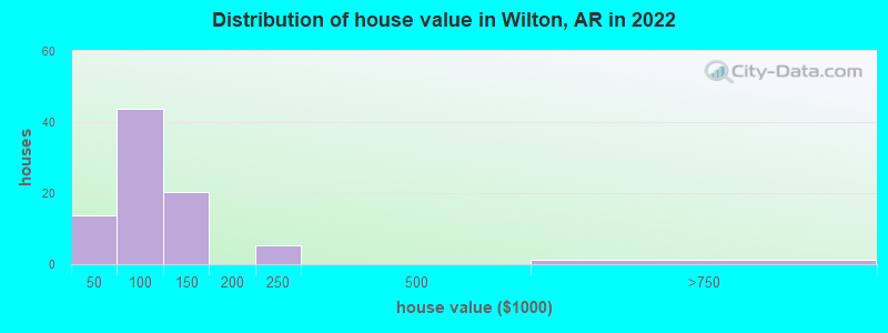 Distribution of house value in Wilton, AR in 2022