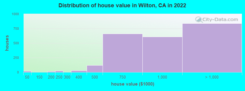 Distribution of house value in Wilton, CA in 2022