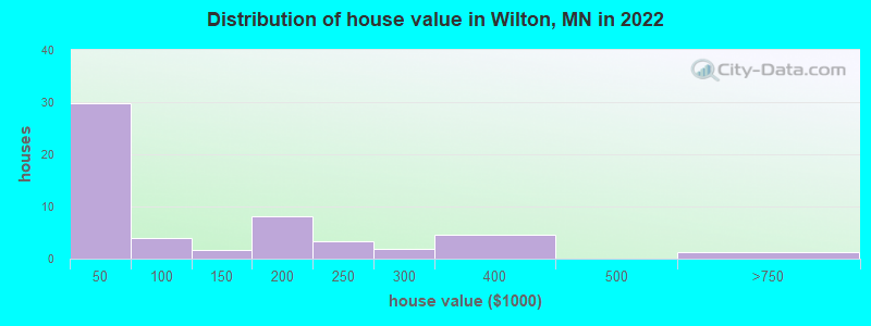 Distribution of house value in Wilton, MN in 2022
