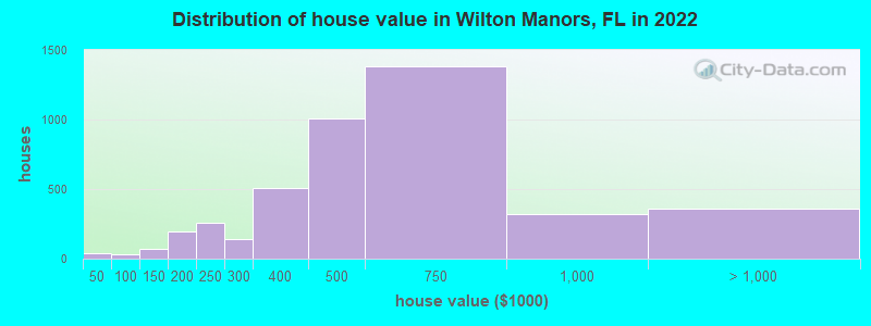 Distribution of house value in Wilton Manors, FL in 2022