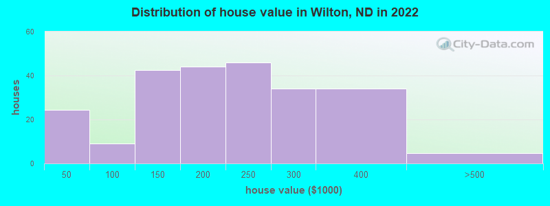 Distribution of house value in Wilton, ND in 2022