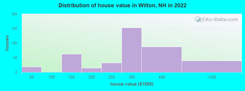 Distribution of house value in Wilton, NH in 2022