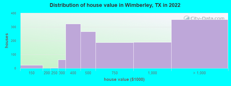 Distribution of house value in Wimberley, TX in 2019