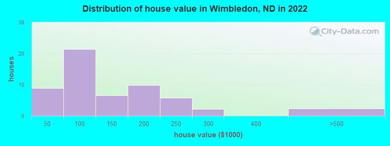 Distribution of house value in Wimbledon, ND in 2022