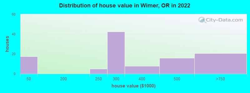Distribution of house value in Wimer, OR in 2022