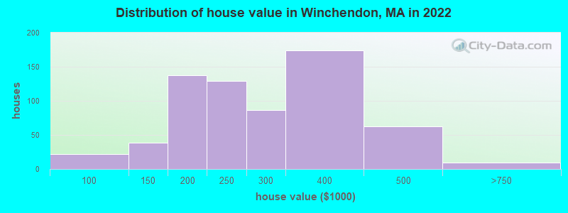 Distribution of house value in Winchendon, MA in 2022