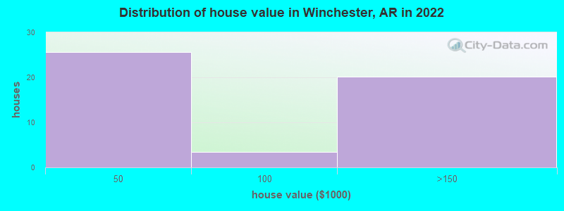 Distribution of house value in Winchester, AR in 2022
