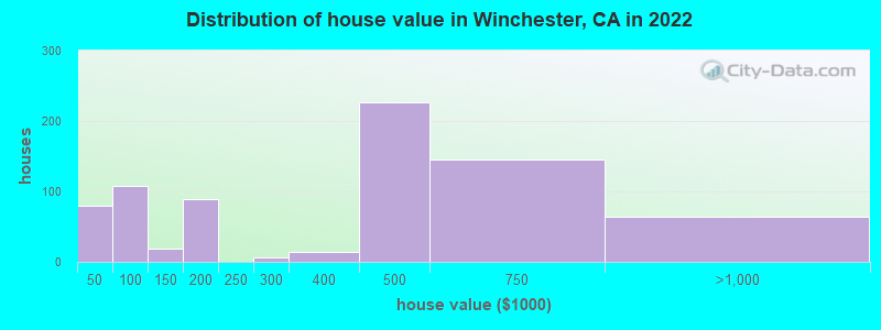 Distribution of house value in Winchester, CA in 2022
