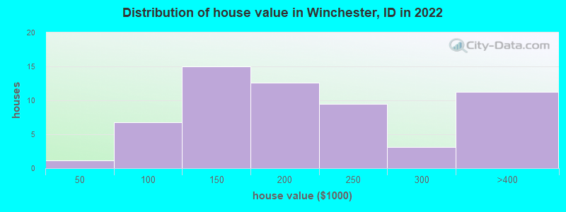 Distribution of house value in Winchester, ID in 2022