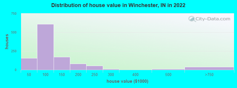 Distribution of house value in Winchester, IN in 2021