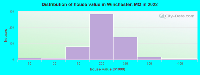 Distribution of house value in Winchester, MO in 2022
