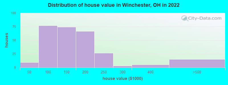 Distribution of house value in Winchester, OH in 2022