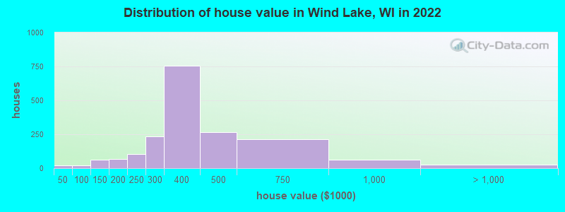 Distribution of house value in Wind Lake, WI in 2022