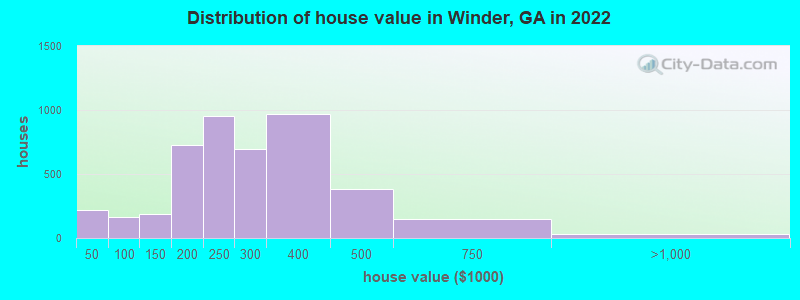 Distribution of house value in Winder, GA in 2022