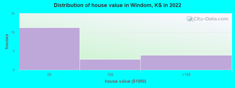 Distribution of house value in Windom, KS in 2022