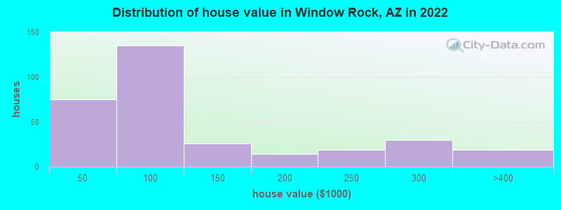 Distribution of house value in Window Rock, AZ in 2022