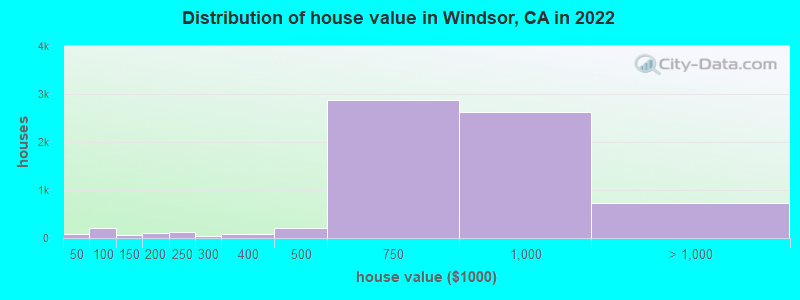 Distribution of house value in Windsor, CA in 2019