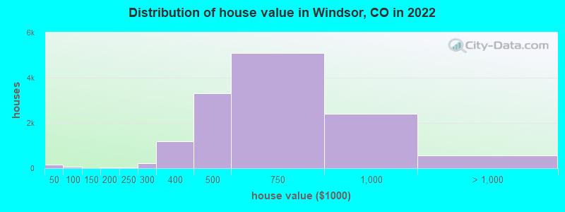 Distribution of house value in Windsor, CO in 2022